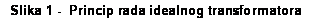 Text Box: Slika 1 -  Princip rada idealnog transformatora