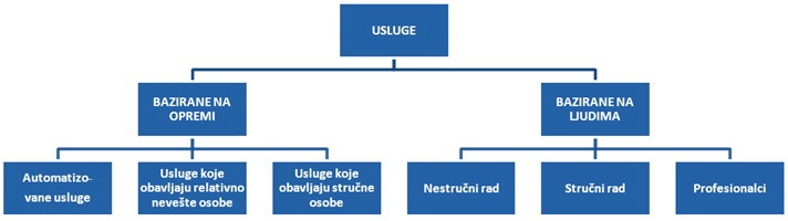 Podela usluga