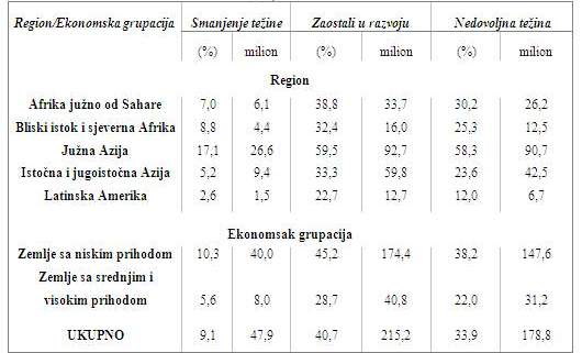 Podaci o broju djece mladje od 5 godina